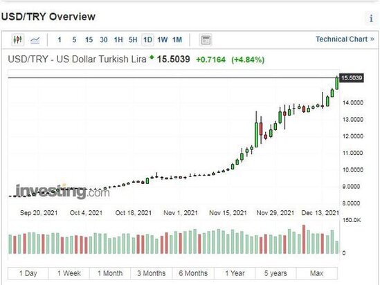 Turk liresi yene deyer itirdi: Novbeti ANTİREKORD – YENİLENİB + FOTO