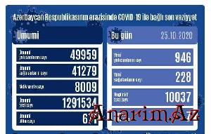 Azerbaycanda daha 946 neferde COVİD-19 ashkarlanib